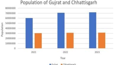 rajkot population 2023