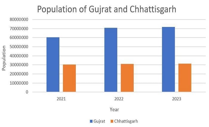 rajkot population 2023